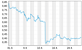 Chart Pantheon Resources PLC - 1 Month