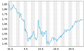 Chart Ashmore Group Ltd. - 1 Month