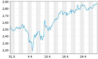 Chart CMC Markets PLC - 1 Month