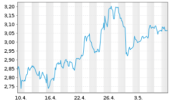 Chart CMC Markets PLC - 1 mois