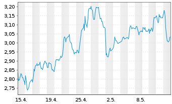 Chart CMC Markets PLC - 1 Month