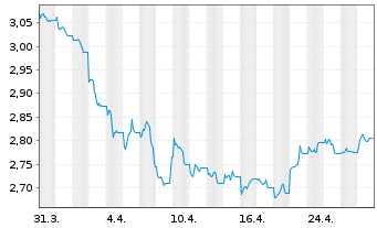 Chart WisdomTree Comm. Securit. Ltd.  Alu.Sub-IDX - 1 Monat