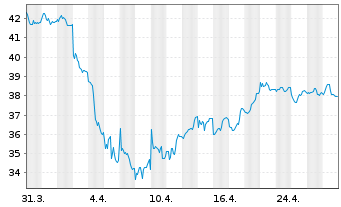 Chart WisdomTree Comm. Securit. Ltd. Cop.Sub-IDX - 1 Monat