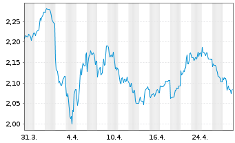 Chart WisdomTree Comm. Securit. Ltd. Und. Bloomb Cotton - 1 mois