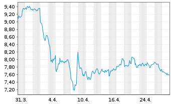 Chart WisdomTree Comm. Securit. Ltd. WTI Crude - 1 Month