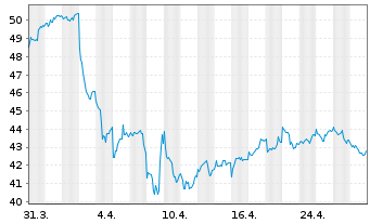 Chart WisdomTree Comm. Securit. Ltd.  Gas.Sub-IDX - 1 Month