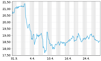 Chart WisdomTree Comm. Securit. Ltd. UBS H.Oil S-IDX - 1 Monat