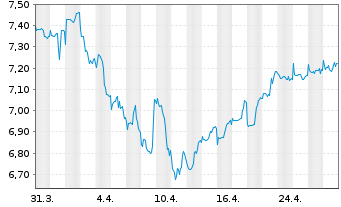 Chart WisdomTree Comm. Securit. Ltd. UBS L.Ca.Su-IDX - 1 Monat