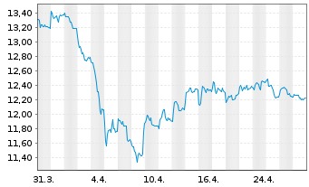 Chart WisdomTree Comm. Securit. Ltd. Und. UBS Nic - 1 Monat