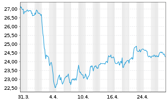 Chart WisdomTree Comm. Securit. Ltd. ZT06/Und. UBS Sil.S - 1 Monat