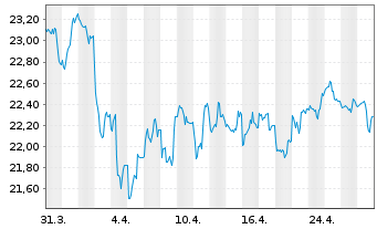 Chart WisdomTree Comm. Securit. Ltd. DJ UBS Soyb.S-IDX - 1 mois