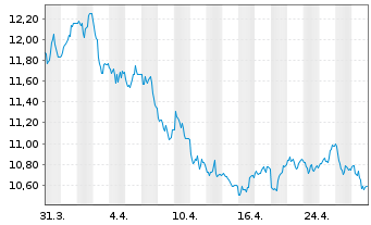 Chart WisdomTree Comm. Securit. Ltd. Bloomberg Sugar Sub - 1 mois