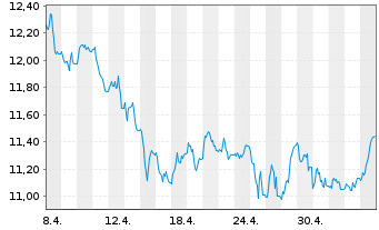 Chart WisdomTree Comm. Securit. Ltd. Bloomberg Sugar Sub - 1 mois