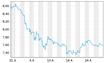 Chart WisdomTree Comm. Securit. Ltd. - 1 Monat