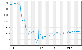 Chart WisdomTree Comm. Securit. Ltd. UBS Commod.IDX - 1 Monat