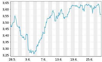 Chart WisdomTree Comm. Securit. Ltd. UBS Energ.S-IDX - 1 Month