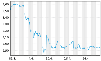 Chart WisdomTree Comm. Securit. Ltd. UBS Energ.S-IDX - 1 Monat