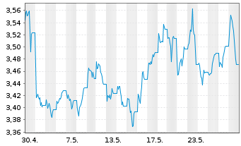 Chart WisdomTree Comm. Securit. Ltd. UBS Energ.S-IDX - 1 Monat