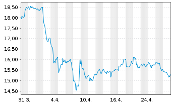 Chart WisdomTree Comm. Securit. Ltd. Pet.Sub-IDX - 1 Monat