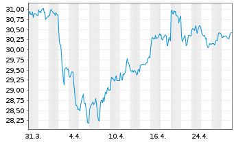 Chart WisdomTree Comm. Securit. Ltd. ZT06/Und. UBS Pr.Me - 1 Monat