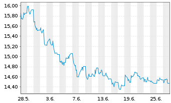 Chart WisdomTree Comm. Securit. Ltd. UBS In.Me.S-IDX - 1 Month