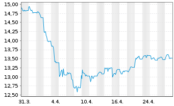 Chart WisdomTree Comm. Securit. Ltd. UBS In.Me.S-IDX - 1 Month