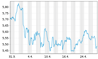 Chart WisdomTree Comm. Securit. Ltd. Agricult.S-IDX - 1 Monat