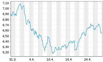 Chart WisdomTree Comm. Securit. Ltd. ZT06/Und. UBS Soft  - 1 Monat