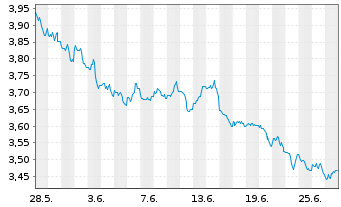 Chart WisdomTree Comm. Securit. Ltd. ZT06/Und. UBS Grain - 1 Month