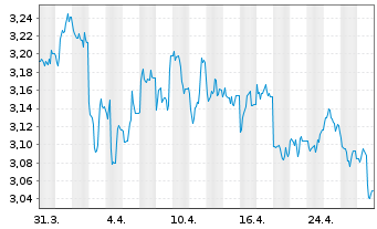 Chart WisdomTree Comm. Securit. Ltd. ZT06/Und. UBS Grain - 1 Month