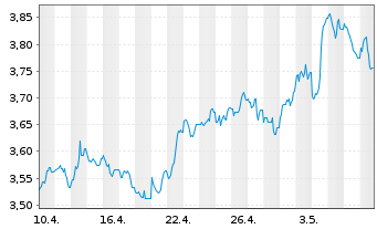 Chart WisdomTree Comm. Securit. Ltd. ZT06/Und. UBS Grain - 1 Month