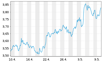 Chart WisdomTree Comm. Securit. Ltd. ZT06/Und. UBS Grain - 1 mois