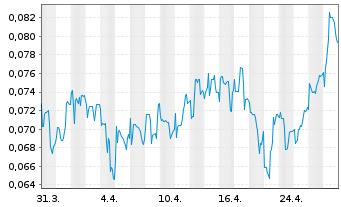 Chart AFC Energy PLC - 1 mois