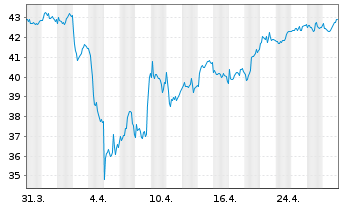 Chart Experian Group PLC - 1 mois