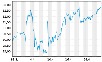 Chart Severn Trent PLC - 1 Month