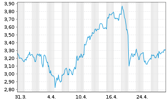 Chart Hochschild Mining Ltd. - 1 Month