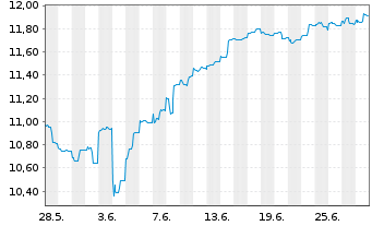 Chart Fst Sentier-SI Ind.Subc.Sust. Reg.Acc.Units A GBP  - 1 Month
