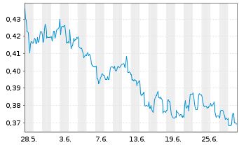 Chart Marston's PLC - 1 Month