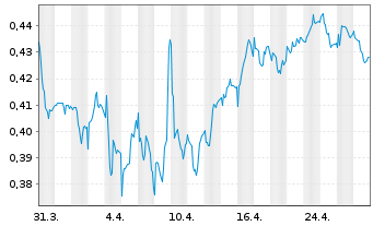 Chart Marston's PLC - 1 Month