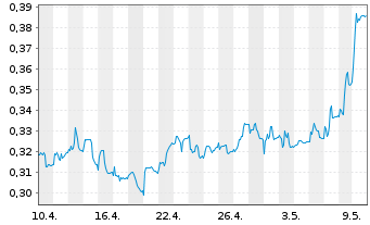 Chart Marston's PLC - 1 mois