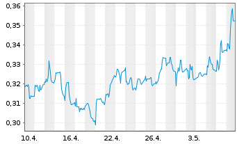 Chart Marston's PLC - 1 Monat