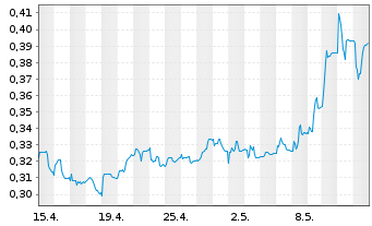 Chart Marston's PLC - 1 Month