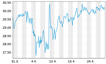 Chart Whitbread PLC - 1 Month