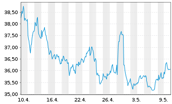 Chart Whitbread PLC - 1 Month