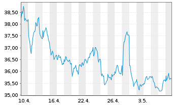 Chart Whitbread PLC - 1 mois