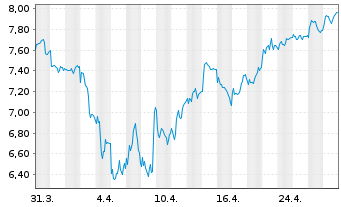 Chart Frasers Group PLC - 1 mois