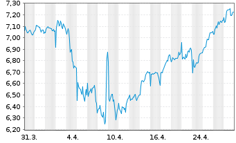 Chart Drax Group PLC - 1 Month