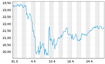 Chart Smiths Group PLC - 1 Monat