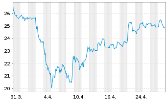 Chart Anglo American PLC - 1 Month