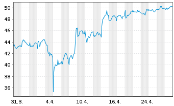 Chart 3i Group PLC - 1 mois